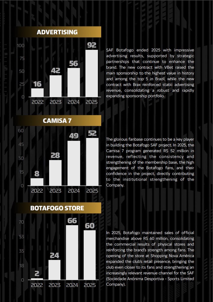 Textor44's tweet photo. SAF Botafogo 2025 Audited Reports, with Historic Revenues, Profitability and Player Squad Value…Revenues of R$1.4 million, Operating Profits of R$604K…(Note: Social Club take-over plan, cash blocking starts Fall 2025) https://t.co/ApOywblI9D