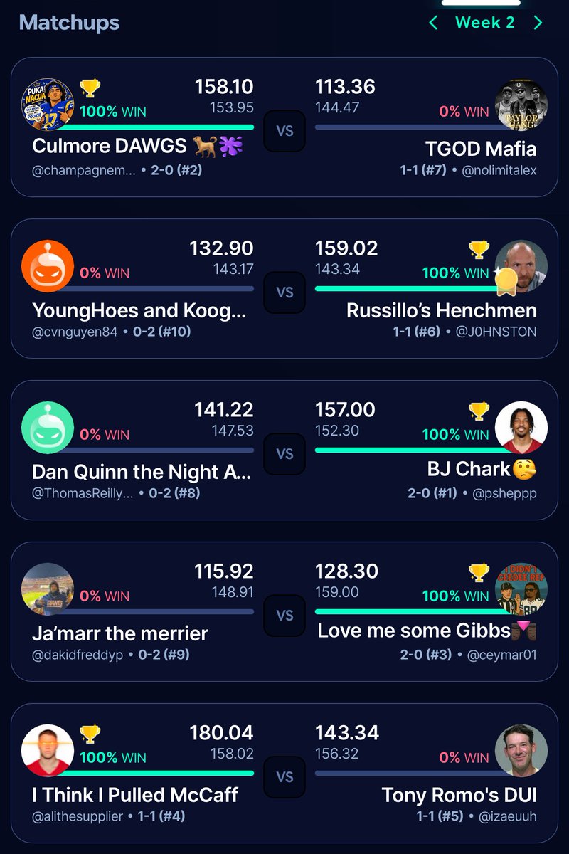 FantasyGoonsFFL's tweet photo. 🚨 WEEK 2 DELIVERED STATEMENTS, SURVIVORS &amp; DISASTERS.

@mattheew15 &amp; @pshepp7 go 2-0. @CesaritoAndrade survives AGAIN. @alialukelele erupts for 180. 

@Wiztriots gets his first W, while @cvnguyen84, @ThomasRball &amp; @freddyzelaya14 sink to 0-2. 😭

2-0 dreams… 0-2 panic buttons?? https://t.co/AqsDv79Tlt