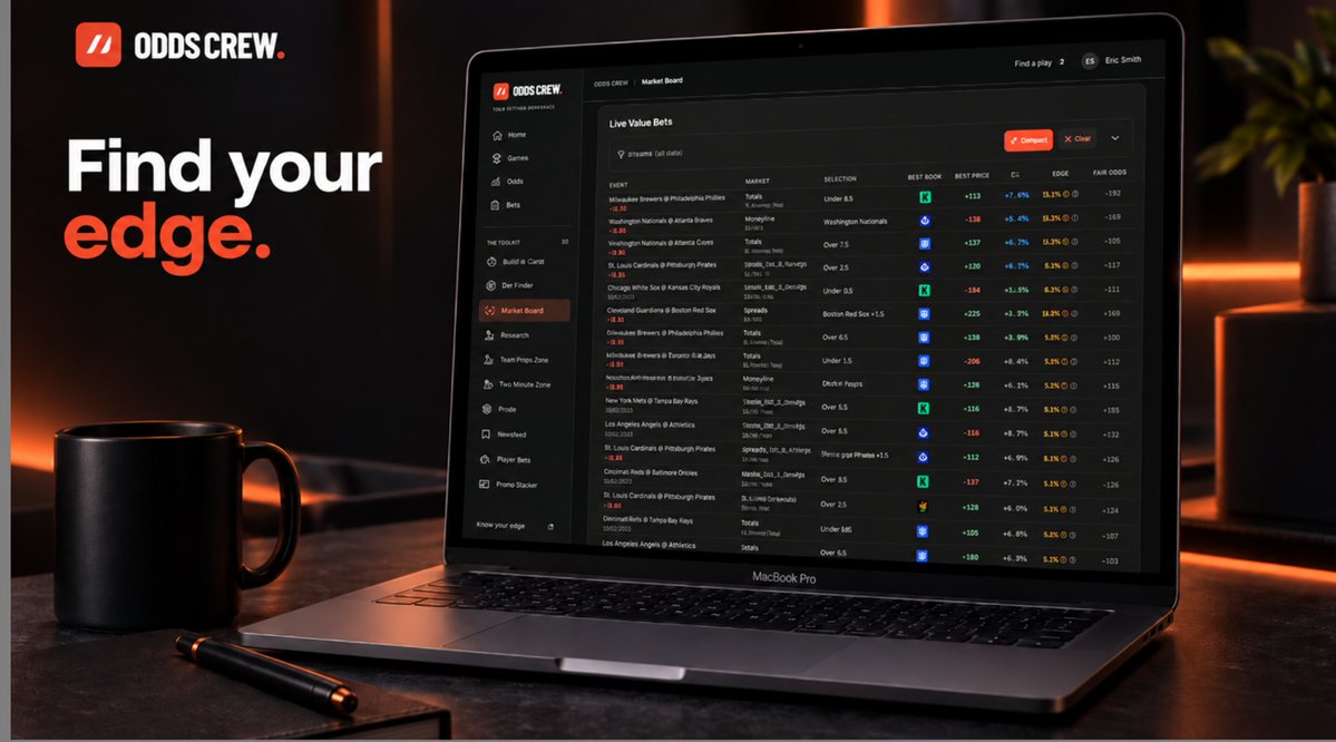 oddscrewapp's tweet photo. The edge is rarely “who wins?”

It’s usually “who has the wrong price?”

The live Odds Crew board now pulls in sportsbooks + exchanges like Kalshi and Polymarket so you can compare it all in one place.

https://t.co/cYjldadEc1 https://t.co/9ApWkIJGkr