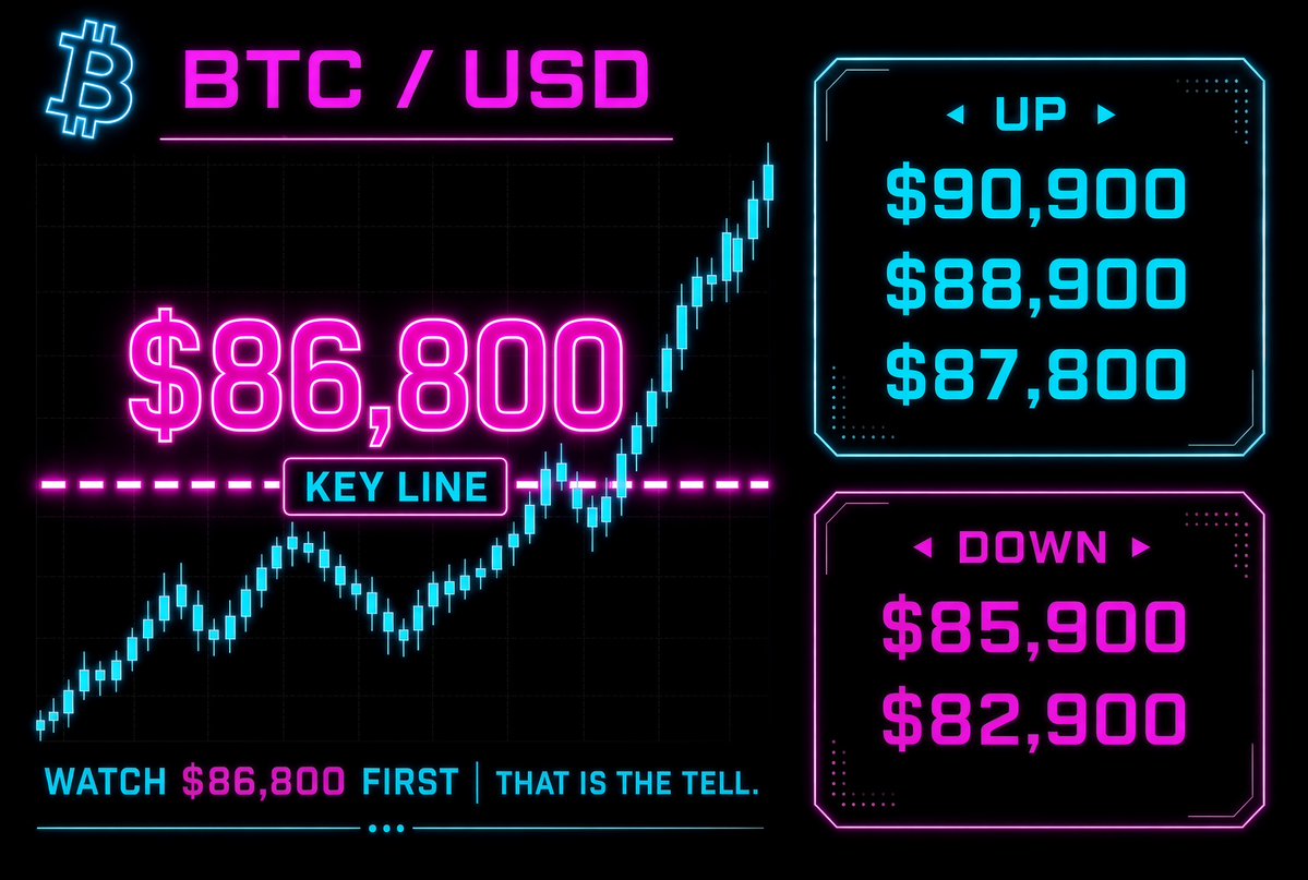 CryptoEmpressX's tweet photo. bitcoin:native  map 👀

Bitcoin is pressed under a ceiling. Next swing starts when this level gives.

$86,800 is the line.  📌
Clear it and price can run $87,800.  
If that push holds, $88,900 and a stretch to $90,900.

Lose it and the first check is $85,900.  
A harder fail can slide toward $85,300, then $82,900.

Until it breaks, expect chop $85,900 - $86,800.

Watch $86,800 first. That is the tell.