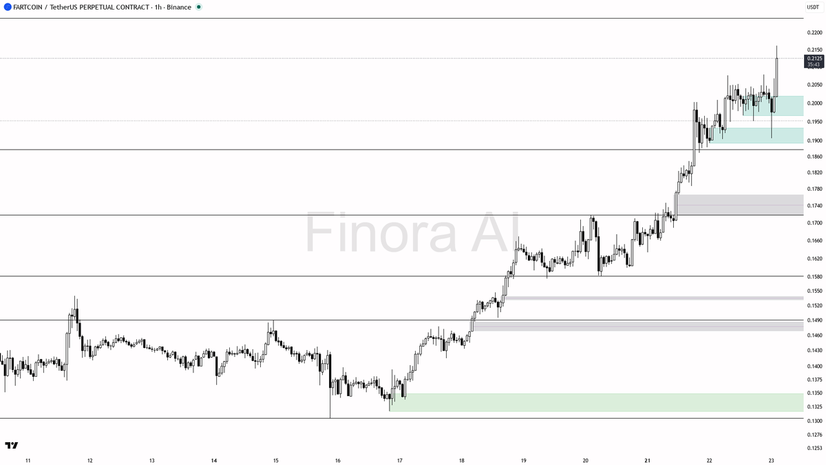 🐂 $FARTCOIN 3.4x volume on the +3.6% spike shows buyers stepping in with conviction 🧵👇 
 [📷](https://pbs.twimg.com/media/HS24px2WsAAmf1Q.png) https://pbs.tw