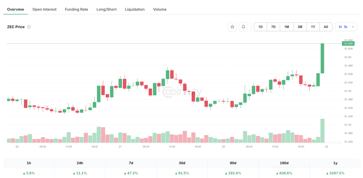 coinfuty's tweet photo. ZEC just saw its strongest 1-hour candle surge, rising nearly 8%. 
$ZEC, $ZCASH https://t.co/8zLVmsL6JO