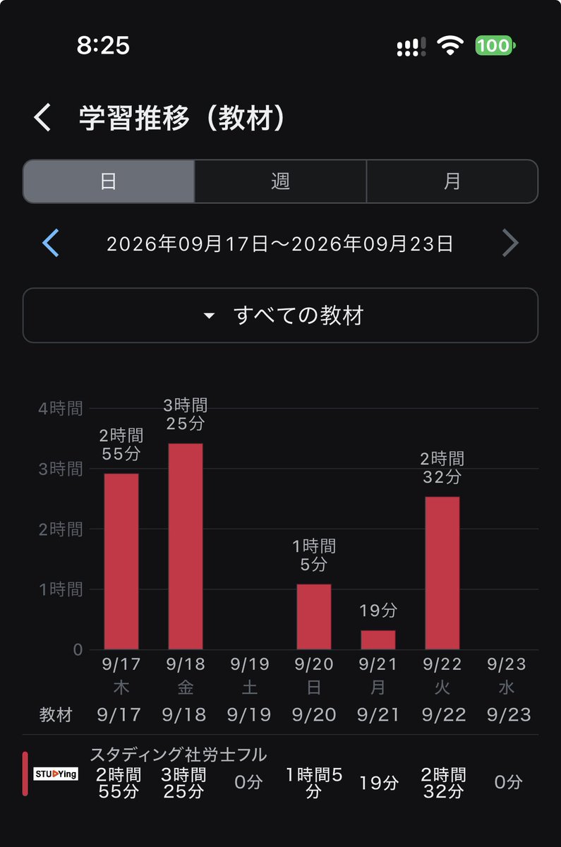nkmr_Laughmaker's tweet photo. 連休に入ってから勉強ボロボロで草。
たぶん現在俺は躁状態で、万能感もあるので資格試験をナメてる状態に入ってると思います。頭の回転もめちゃ速いです。多弁です。買い物衝動もハンパないです。揺り戻しも怖いし、なんとかフラットに、穏便に済むよう努めたいと思います。 https://t.co/6khcetvZ1T