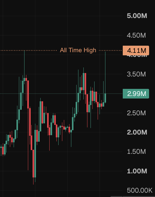 cryptogalaxycc's tweet photo. Whales accumulating before the train takes off for robinhood:0x92e4b008161ac64a7d0c5e540f453f8e6b8bd8d7 (15k buy)
Nearly hit ATH https://t.co/ZKGOQHf9LQ