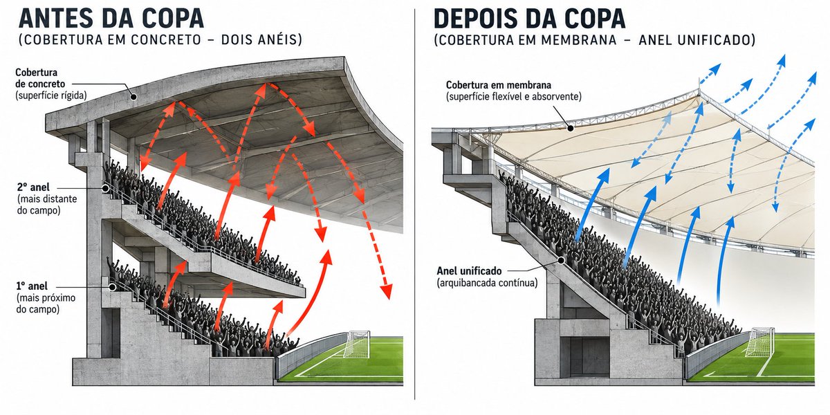 rj_ph's tweet photo. Por que o velho Maracanã parecia tremer? 🏟️🔊

Não era só nostalgia. Arquitetura e engenharia faziam diferença.

No antigo Maracanã, a cobertura rígida de concreto refletia o som das arquibancadas de volta para o estádio e para o gramado. As organizadas no anel superior... https://t.co/uZhsQw8yc0