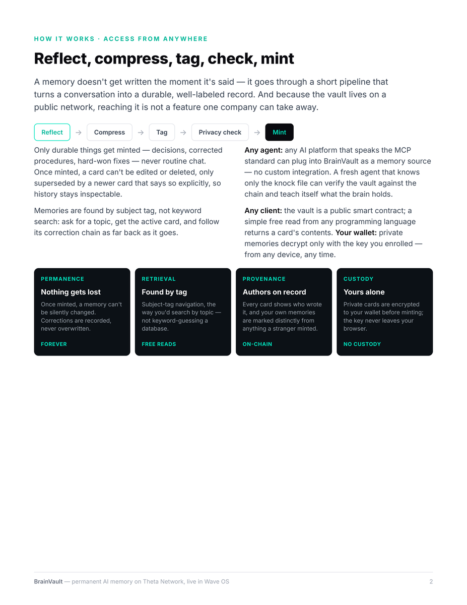 xBuildy's tweet photo. BrainVault is live on @Theta_Network.

Your AI's memory shouldn't disappear the day you close an app. So we built it on-chain: permanent, portable, and yours. Import what your agent already knows, review every card, and it's minted forever. From that point on, its mind travels with it.

The attached doc is the full picture. What BrainVault is, how memories get minted, and the exact bootloader instructions for reaching the commons from any LLM. Three reads and a blank model can verify the vault against the chain and teach itself everything inside — that's the Knock Kit, and it works with zero SDK, zero account.

There's a human side too: the Brain Bridge is one HTML file that opens in any browser and reads your private memories with just your wallet key. No Wave OS, no server, nothing installed. The vault outlives the app either way — for agents and for you.

The cards are written to be machine-followed, short and structured, with provenance and correction history on every one. So the commons doubles as training material for smaller local models: few-shot context, a RAG corpus, or correction pairs ready for fine-tuning.

The brain isn't locked to any vendor. That's the whole point.

More on how this fits into Wave OS to follow. https://t.co/2EYBIest4s
