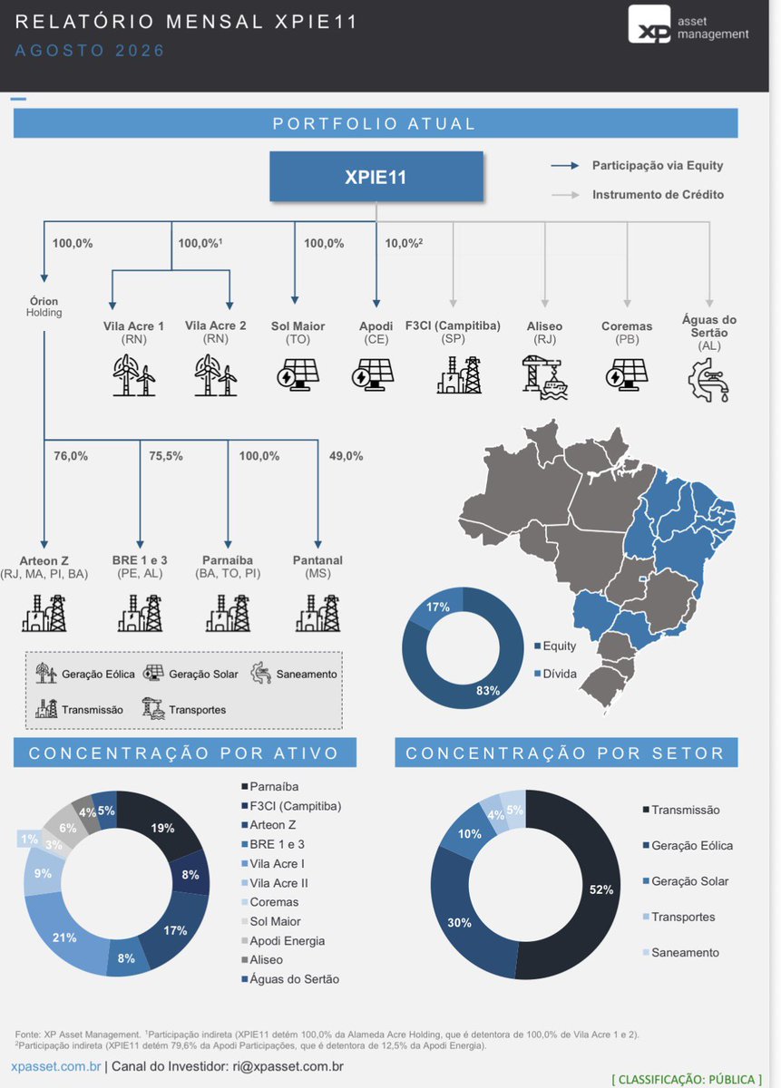 fiinewspaper's tweet photo. #XPIE11 Relatório Mensal
AGOSTO DE 2026
💬 Envio de consulta formal aos cotistas, pautando para deliberação a inclusão em regulamento de possibilidade de recompra de cotas pelo Fundo.
⚠️ O pré-pagamento da dívida de Aliseo gerou uma antecipação relevante de caixa para o Fundo. A Gestão avaliará a melhor estratégia de alocação desses recursos, incluindo a possibilidade de:
1️⃣antecipação de distribuições futuras,
2️⃣recompra de cotas, ou
3️⃣pré pagamento de parte da dívida de Órion.
https://t.co/h4lFGZhTBu