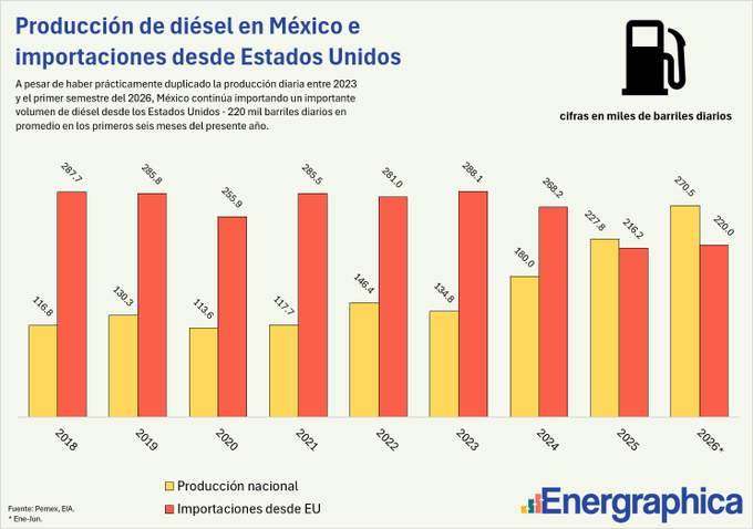 mario_campa's tweet photo. La mala: Trump exhortó a los republicanos a imponer un veto a las exportaciones de diésel, cuyo precio sigue al alza.

La buena para México: la producción nacional creció 132% desde 2018. Las importaciones desde EEUU van en declive. https://t.co/pBjFJDLNIt