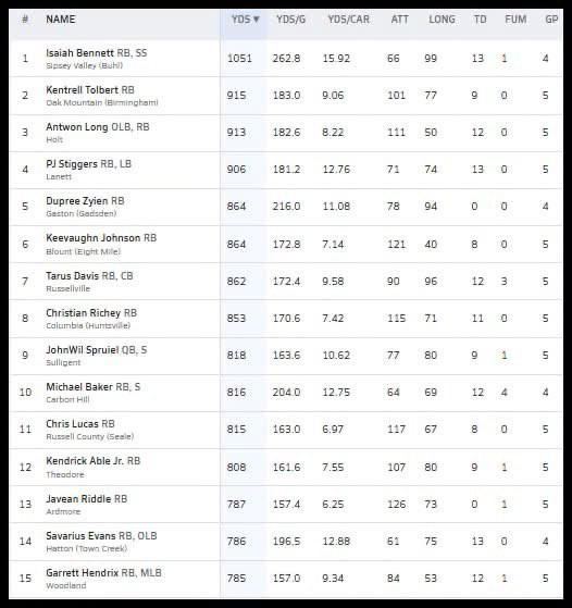 SkillSportsllc's tweet photo. Top 3 Top Rusher in Alabama 🙏🏾Ⓜ️ Antwon long ! Dominant RB who can block catch and run routes 💪🏾⭐️ 

Skill Sports 🏈  @ChadSimmons_ @TalkoftheTownFB @Tflightrecruits https://t.co/vtHGComIc2