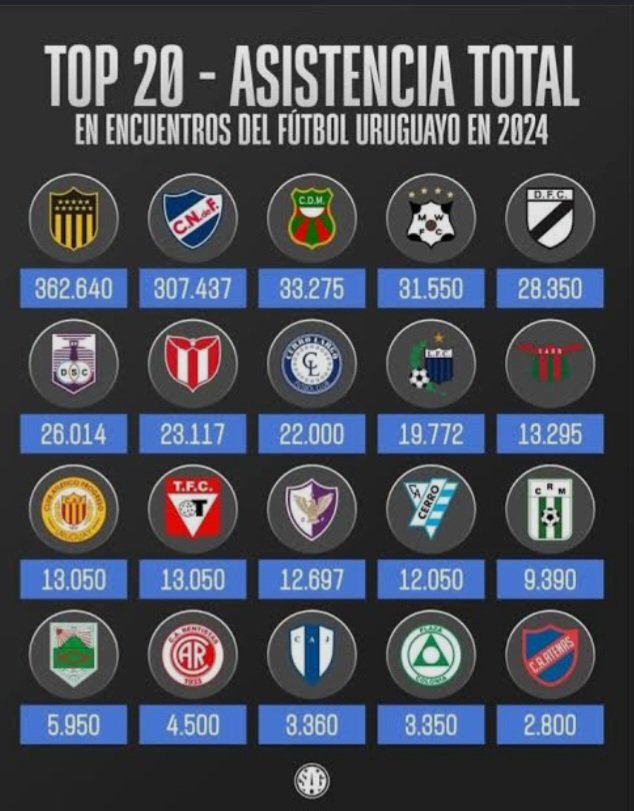 Pitter_mediapro's tweet photo. @1913curvaamarga Flaco...hablá con la AUF..quedas pegado 
No podes decir que son el 3er que lleva mas gente 🤭
Viste la TV el otro día ? (80 fueron)
Decile al bobo que te pasa los datos que no te mienta mas...
Perdes siempre https://t.co/N5dUWSoeRS