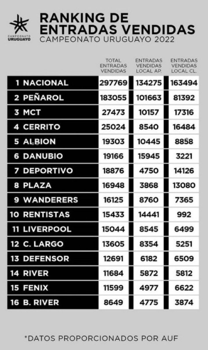 Pitter_mediapro's tweet photo. @1913curvaamarga Flaco...hablá con la AUF..quedas pegado 
No podes decir que son el 3er que lleva mas gente 🤭
Viste la TV el otro día ? (80 fueron)
Decile al bobo que te pasa los datos que no te mienta mas...
Perdes siempre https://t.co/N5dUWSoeRS