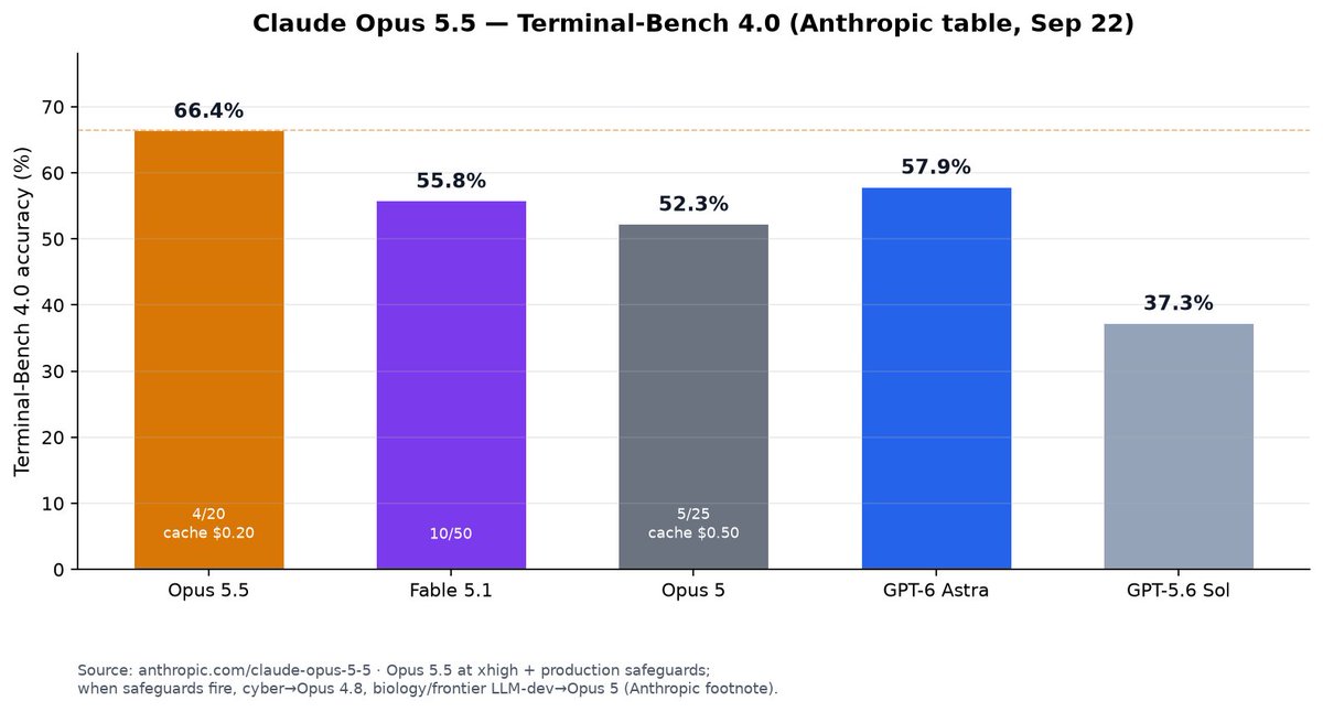 BuddhaNRocket's tweet photo. Anthropic’s Opus 5.5 headline is easy: Terminal-Bench 4.0 at 66.4%, Fable-class work, about 40% cheaper than Opus 5 on typical loads.

The footnote under their own table is the real product decision.

When production safeguards fire, cyber tasks fall back to Opus 4.8. Biology and frontier LLM-development tasks fall back to Opus 5.

So the scoreboard includes those handoffs. You get a cheaper default Opus that still routes the sharpest dual-use work off the new model.

For agent bills the quieter cut is cache reads: $0.50 → $0.20 (−60%). That is where long coding sessions actually spend.

Charts from their public table.