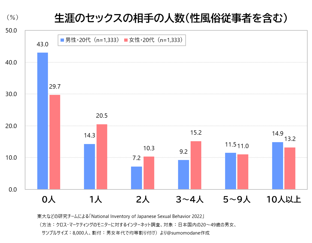sumomodane's tweet photo. 生涯のセックスの相手の人数0人（セックス未経験）の割合

・20代男性　43.0％
・20代女性　29.7％

若い男性の性経験の貧困は大きな問題かもしれない。 https://t.co/0J9LPVjQTW
