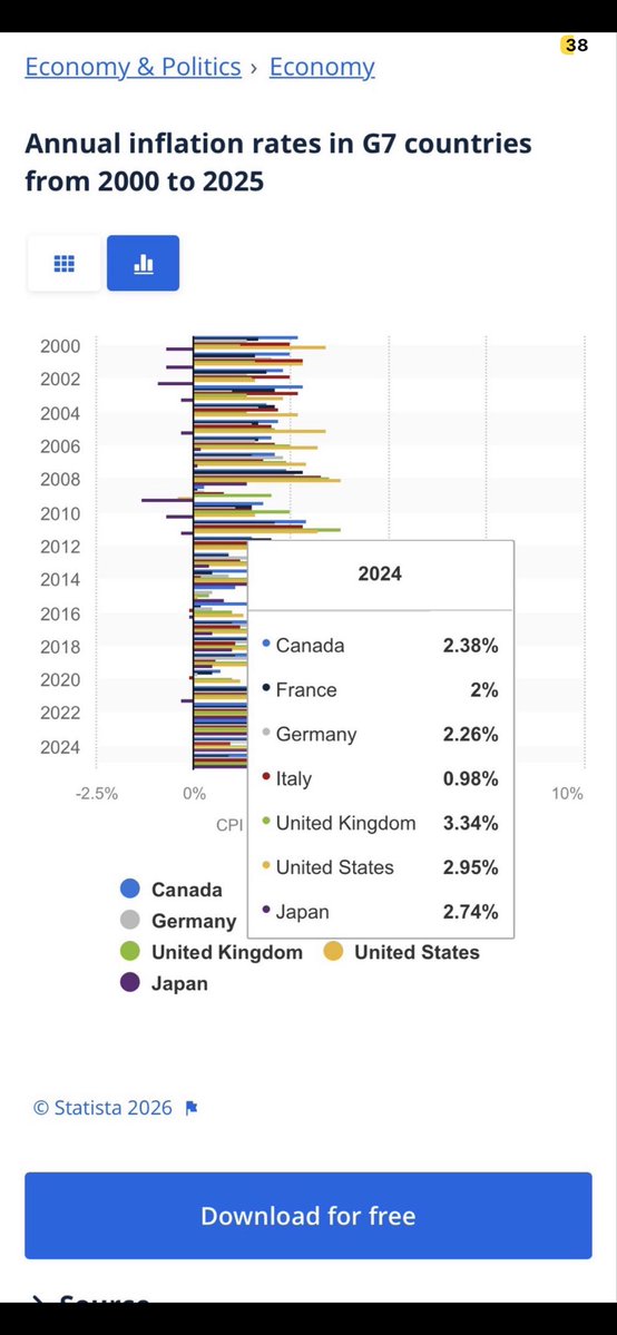 AmongYagcz3's tweet photo. @JeffreyEWard @pinkcloudz2740 @ccpmon_c @StealthQE4 We just recovered from a recession. You clearly dont know what you’re talking about.

No we were not envy of the world not even among g7 lol https://t.co/W2WtP3AXOh