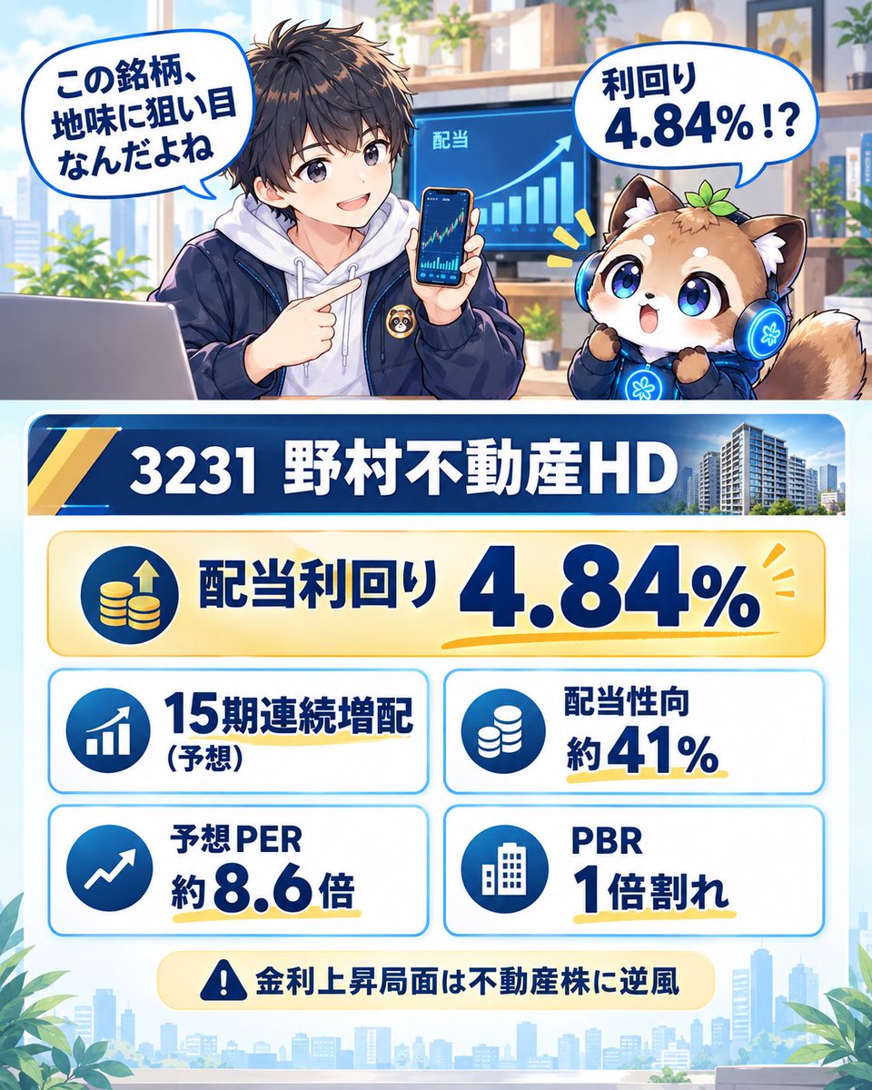 tk_aibou_labo's tweet photo. 【本当は教えたくない？】
たくが地味に目をつけてる高配当株👀
先日の投稿のマニア向け！より詳細にまとめました！

🏢3231 野村不動産HD
マンション「プラウド」でおなじみの大手不動産デベロッパー

📊株価910円／配当44円予想
→配当利回り4.84%！
100株（約9.1万円）で年4,400円の配当がもらえる予想💰

✅15期連続増配（予想）
💡配当は15年で8.8倍に！

✅配当性向は約41%
→利益の4割くらいを配当に回してるだけだから無理してない
💡しかも「DOE4%が下限」って方針があるから、減配しにくい仕組み

✅予想PERは約8.6倍
→稼ぐ力に対して株価が割安
💡過去2年で最も狙い目、過去5年でもかなり狙い目

✅PBRは1倍割れ
→会社が持ってる資産の価値より株価が安い状態
💡過去平均で見ると真ん中くらい

✅配当利回りは過去5年で最も高い水準
💡過去5年平均は3.4%なので、1.4%も高い！

⭕️営業利益率は5年平均約15%
⭕️営業利益の伸びも5年平均約10%

⚠️気になるところ
7/30発表の第1四半期は、経常利益216億円で会社予想に対する進捗率17.3%
→簡単に言うと、去年よりちょっと進捗良くないってイメージ🤔
（ただ会社は通期予想を据え置いてて、過去最高益の見込みは変えてない）

⚠️今の金利が上がる局面では、お金を借りて稼ぐ不動産系はどうしても株価が下がりやすい！

そんな時こそ、狙っていくのは個人的には魅力的な考え方だと思ってます🙆‍♂️

次の決算は10月下旬予定👀

※特定銘柄の推奨ではありません。
投資は自己責任でお願いします！

#高配当株 #連続増配 #野村不動産 #新NISA