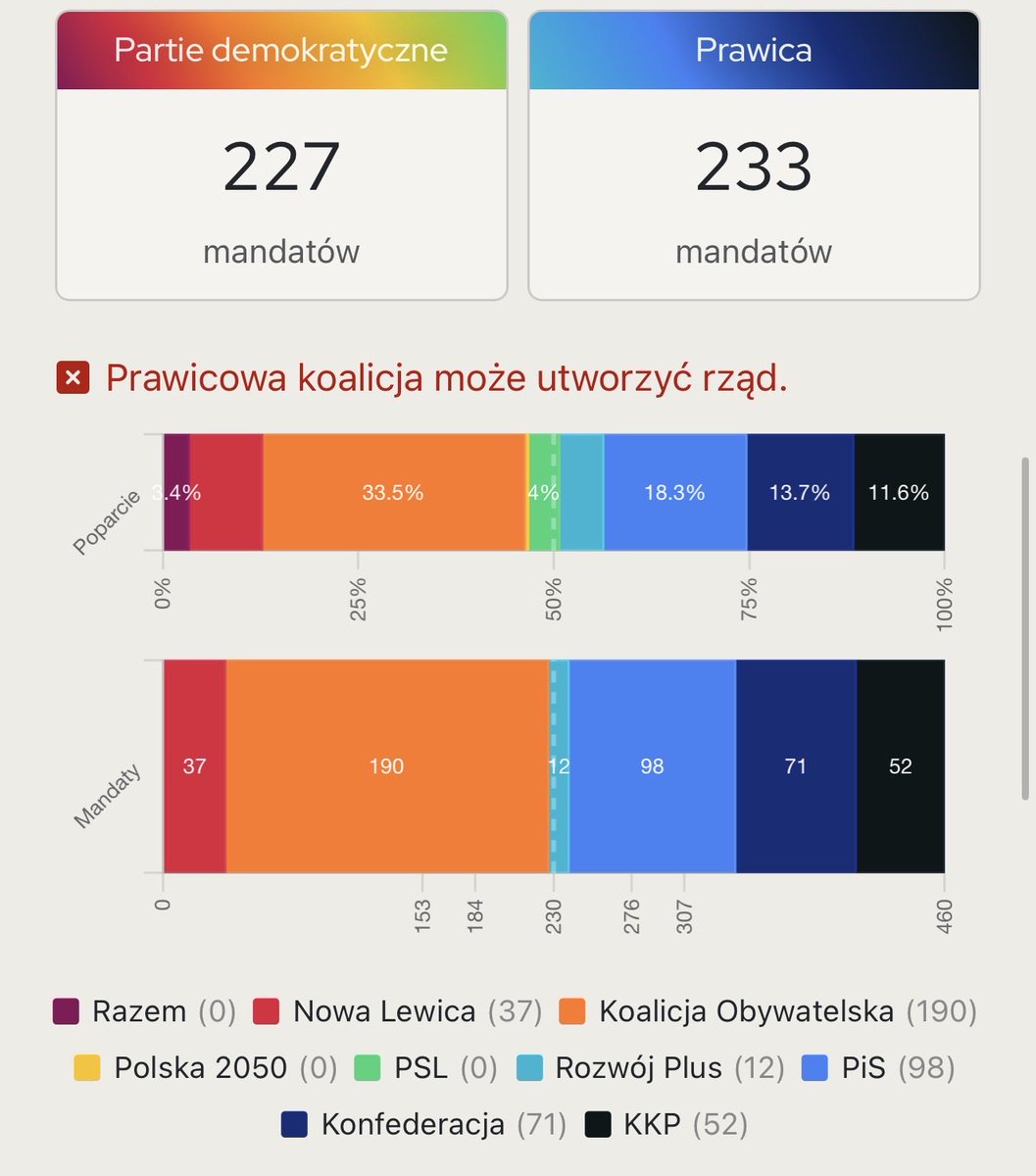 PiotrBanq's tweet photo. Panie Janie coś się Panu nie zgadza matematyka. 

Poza tam drobnym +0,1% u kolegów z PSL a nie (=)to jednak przy takich wynikach podział byłby 227 na 233. Długo mi nie zajęło co autor obrazka kliknął żeby wyszło na wasze i proszę napisać, że tak będzie jak wystartujecie z partią Razem z jednej listy wyborczej. 

Pozdrawiam.