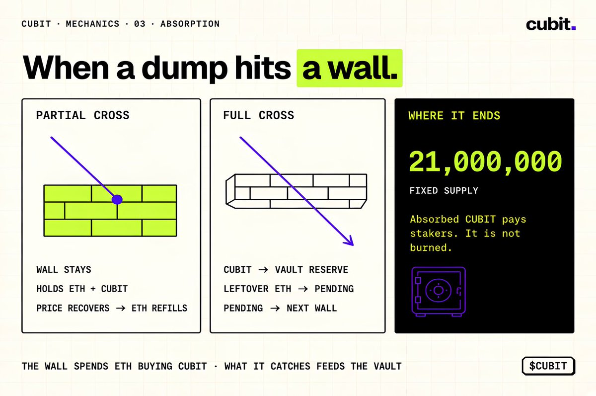 Cubit_fund's tweet photo. What happens when a dump reaches a wall.

The wall spends its ETH buying CUBIT. If the price stops inside the wall, the wall stays in place, holding both, and refills with ETH if the price comes back up.

If the price goes all the way through, the sale empties that wall. Its CUBIT goes to the Vault reward reserve. Its leftover ETH goes back into pending funds and gets placed in the next wall.

To be explicit, because the old version worked differently: absorbed CUBIT is not burned. Supply stays at 21M. CUBIT is not a deflationary token.

The tokens the walls take off the market go to the people who stayed staked.