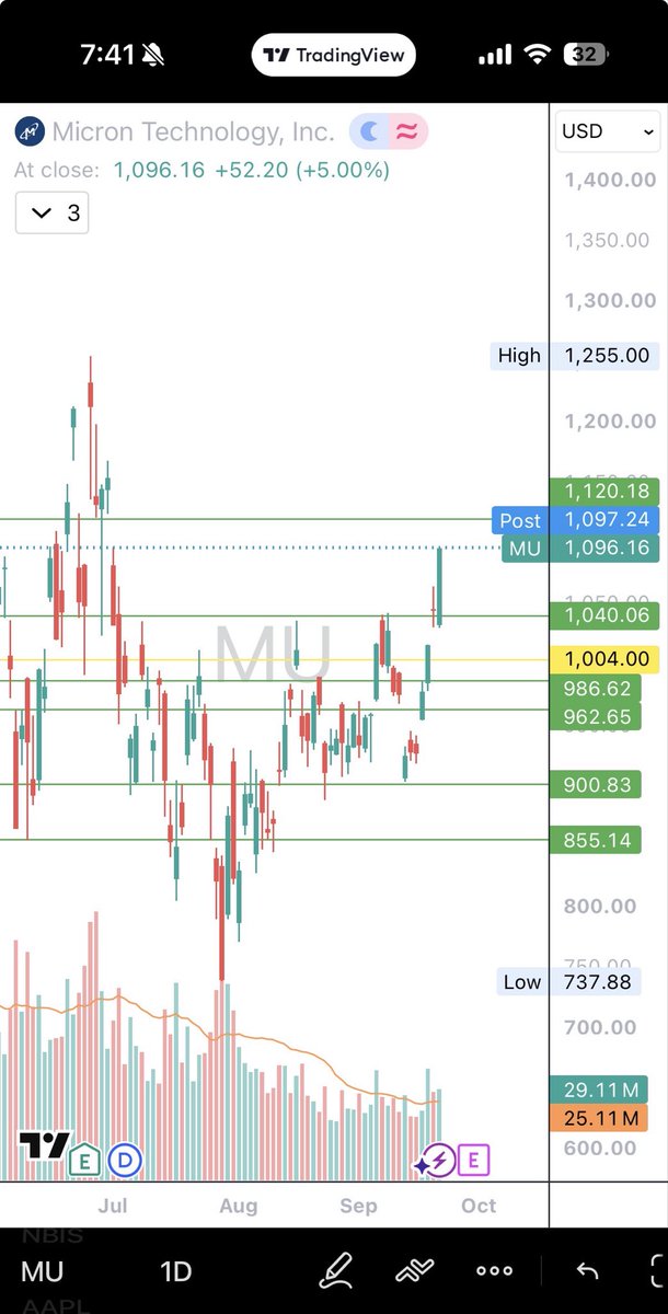 tradessammy1's tweet photo. $MU breaking out nicely. Earnings on Sept 30th. If we get positive reaction it can straight go to 1250. Follow my detailed analysis on what’s the earning expectations. https://t.co/Lz4s1mOvIU