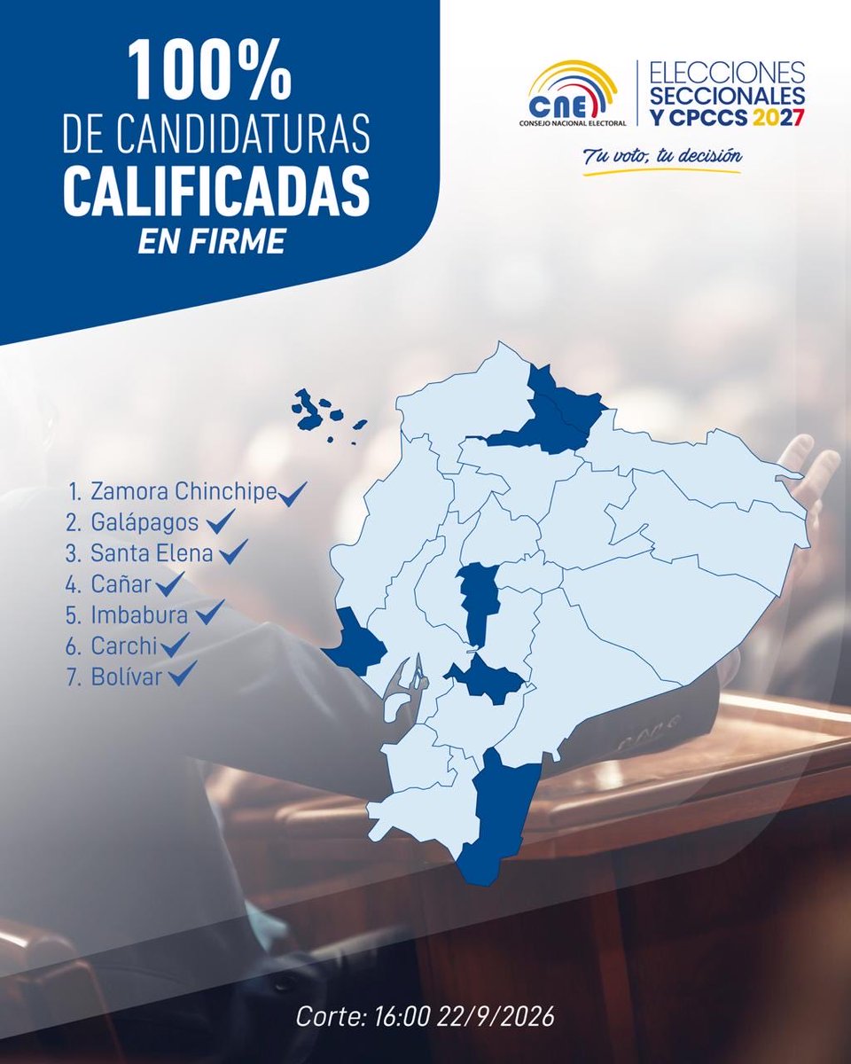 CNE_ElOro's tweet photo. 🗳️🇪🇨 El proceso electoral continúa rumbo a las #Elecciones2027Ec.

✅ Avanza la calificación de candidaturas y varias provincias ya han culminado esta etapa conforme a la normativa vigente.

🔎 Conoce cuáles son y mantente informado.

#Elecciones2027Ec https://t.co/9YK96ZIiaP