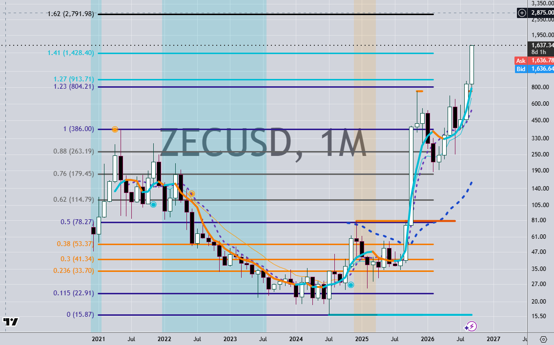 Updog44m's tweet photo. what if $ZEC is way ahead in its cycle and creating the path that other coins can follow if they pump?  watching $ZEC now above $1428 it may target $2791 https://t.co/sUFGH5ai7z