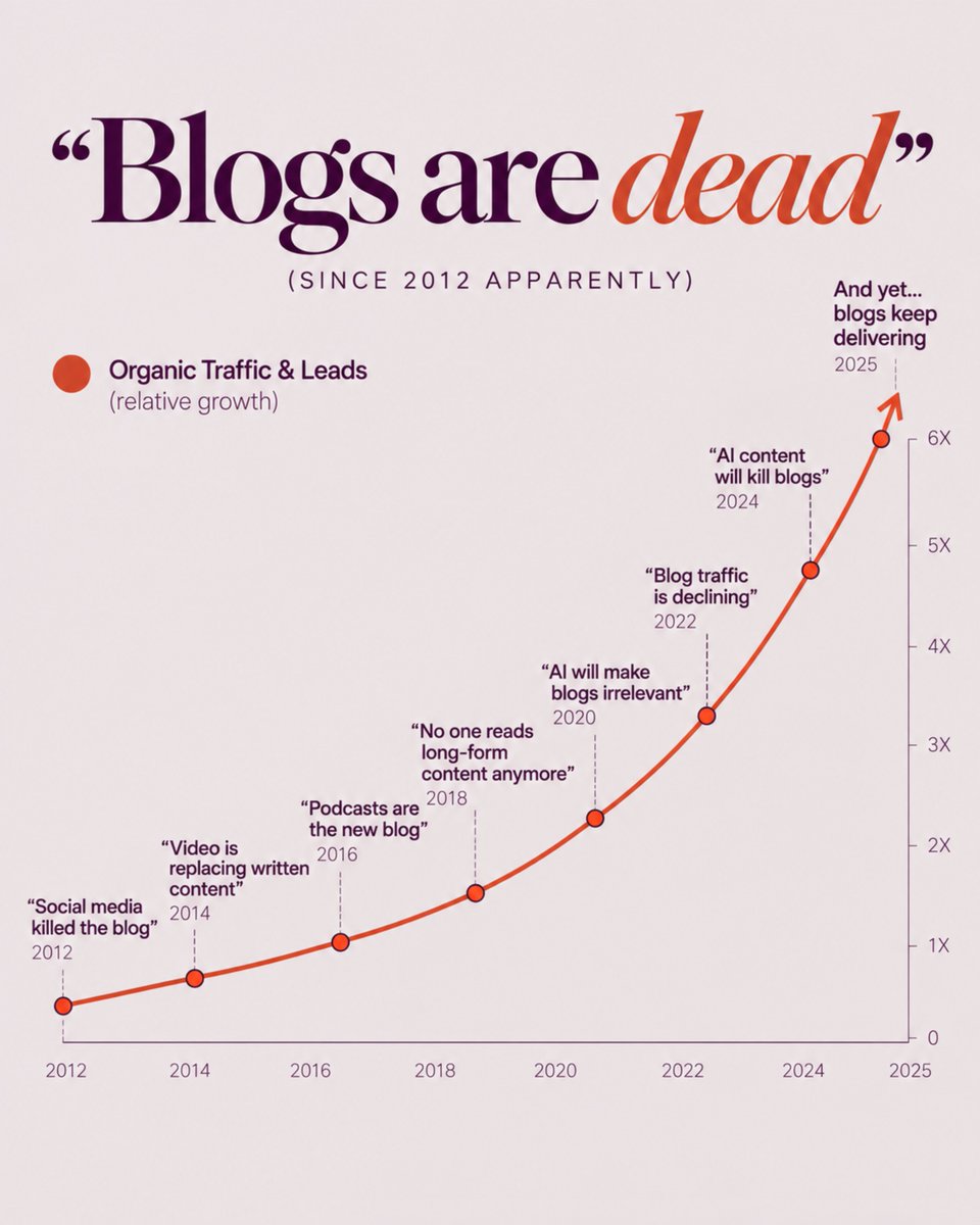 AfifaShafi's tweet photo. Blogs have been dying since 2012.

At this point, the blog deserves a retirement party.

- Social media killed it.
- Podcasts killed it.
- Video killed it.
- AI killed it.

And somehow this dead thing keeps bringing tech companies traffic, trust and leads. https://t.co/pepi78aKzr