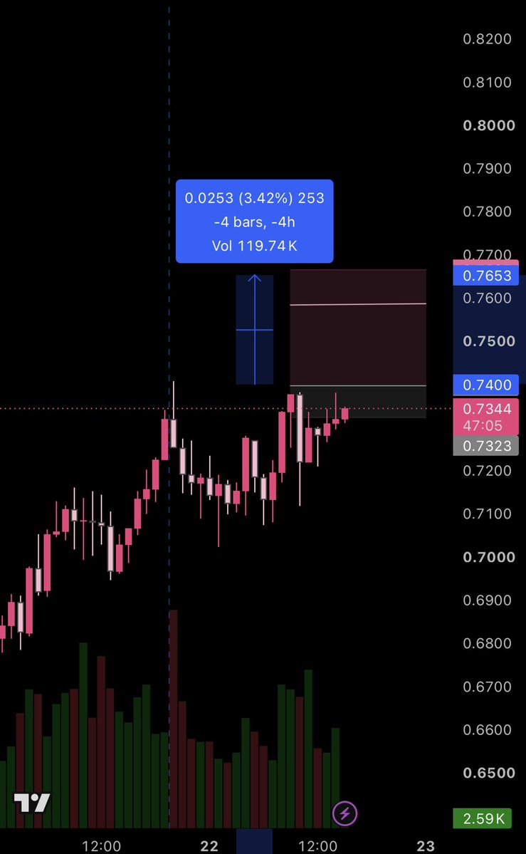 Ccliicious's tweet photo. ethereum:0x44ff8620b8ca30902395a7bd3f2407e1a091bf73 Possible long set up once we break the HH and gives us strong confirmation 📈 https://t.co/CCcVnauLRQ