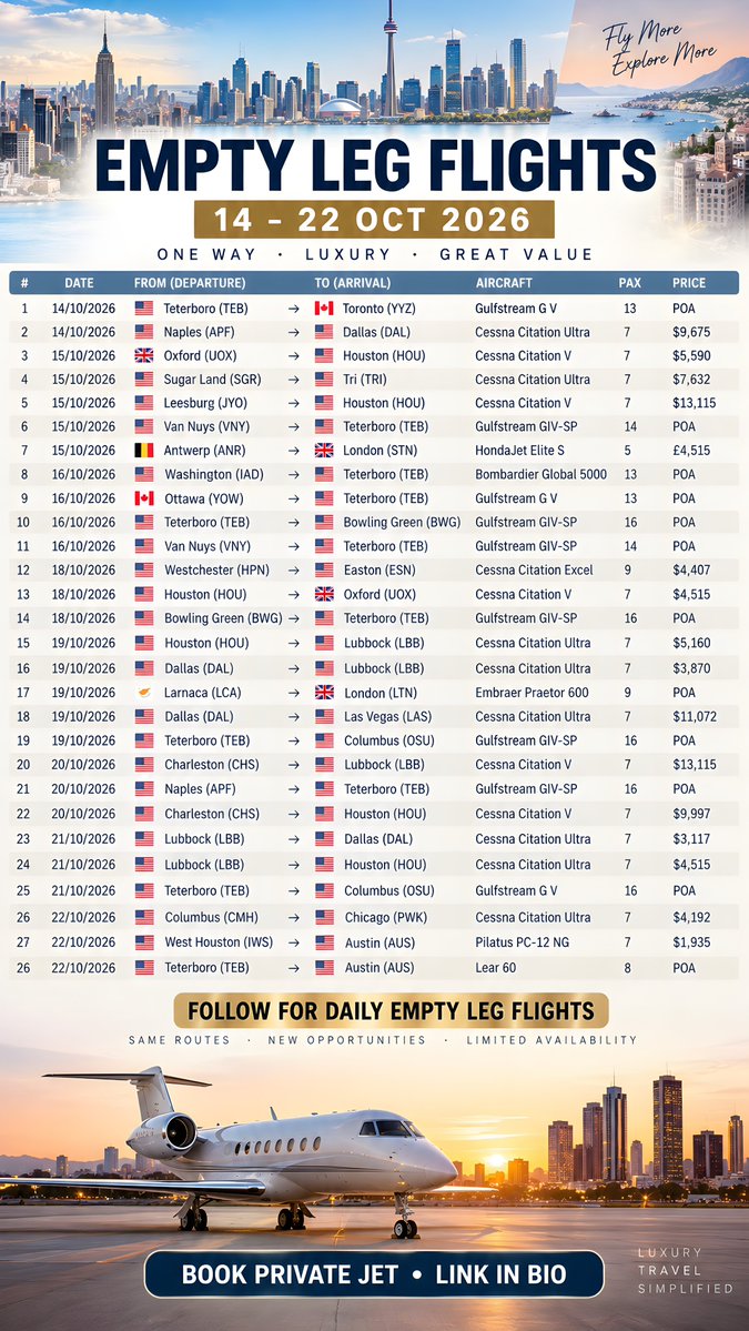 jetbookinghub's tweet photo. ✈️ **EMPTY LEG FLIGHTS | 14–22 OCTOBER 2026**

Luxury private jet routes at potentially attractive one-way rates. From **Teterboro → Toronto** and **Naples → Dallas** to **Antwerp → London**, **Dallas → Las Vegas**, and more. 🌍✈️

Limited availability • One-way routes • Private aviation

📅 **14–22 October 2026**
💺 Aircraft & availability vary by route
📩 **Book Private Jet • Link in Bio**

🔥 **Follow for daily Empty Leg Flights**

#EmptyLegFlights #EmptyLeg #PrivateJet #PrivateJetCharter #PrivateAviation #JetCharter #LuxuryTravel #BusinessAviation #PrivateJetFlights #PrivateFly #JetLife #Aviation #LuxuryLifestyle #LondonToParis #ParisToLondon #LondonToNewYork #NewYorkToLondon #MiamiToNewYork #LosAngelesToLasVegas #DubaiToLondon #TorontoToNewYork #USA #UK #Canada #Australia #UAE #SaudiArabia #Germany #France #Italy #Spain #Switzerland #Singapore #Japan #India #Mexico #Brazil #SouthAfrica #NewZealand