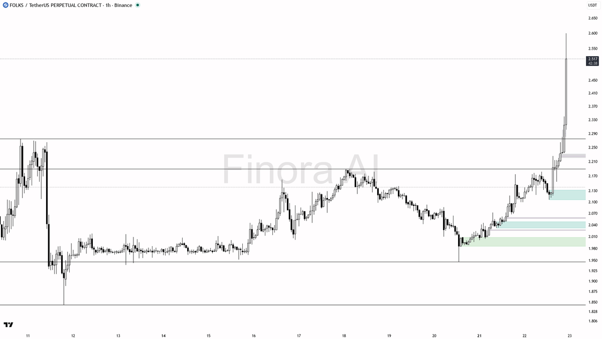 ✅ $FOLKS 8.7% move on 8.1x volume looks like clean expansion, not noise

- my bias is bullish here — 1h, daily and weekly structure plus BTC are all aligned, an