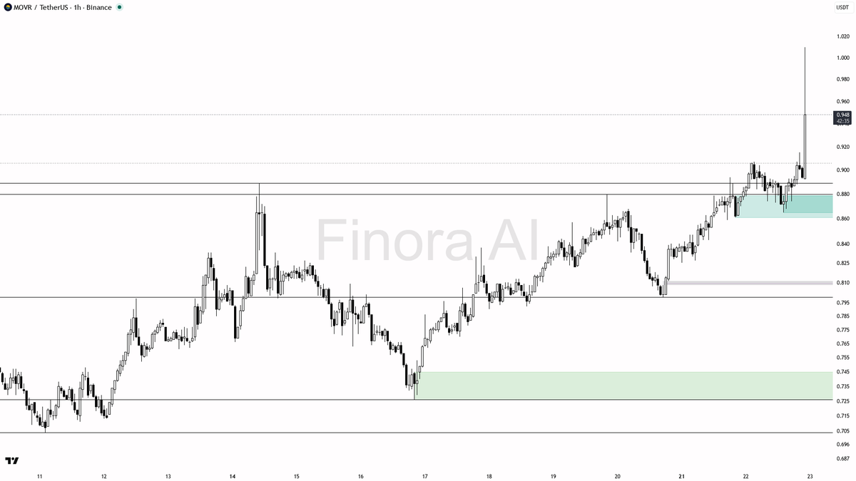 💎 $MOVR 81.7x volume on 11.3% spike backs the bullish structure as real expansion

- my bias is bullish here on the 1h — structure printed a higher high throug