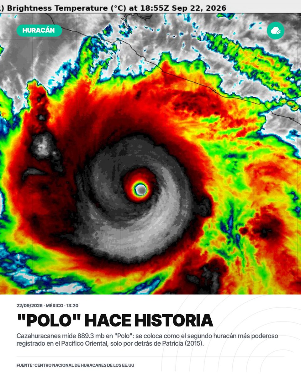 SasslaClimaMx's tweet photo. 🌀🤯 HISTÓRICO: ¡El #Huracán #Polo podría ser el 2.º más intenso registrado en el Pacífico! 🔴

⚠️ El Avión Cazahuracanes midió 889.3 mb de presión central. De confirmarse por el #NHC, sería el más poderoso en la historia del Pacífico Oriental tras #Patricia (2015).

1/4 https://t.co/igtdthFy6B