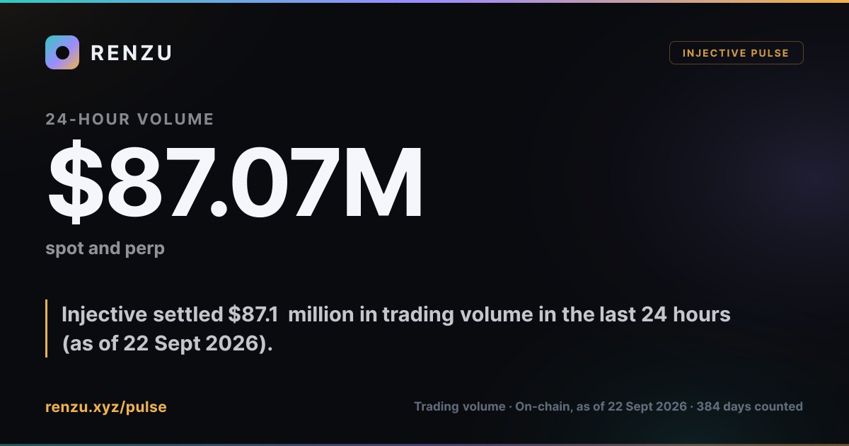Ibrahim_2053's tweet photo. $87.1M traded through Injective in just 24 hours. 

And I don't think people should look at that number and move on.

That’s $87.1M in trading activity flowing through the Injective ecosystem in a single day.
More markets → more liquidity → more trading → more activity around $INJ .

The ecosystem is expanding, and the numbers are starting to reflect it.