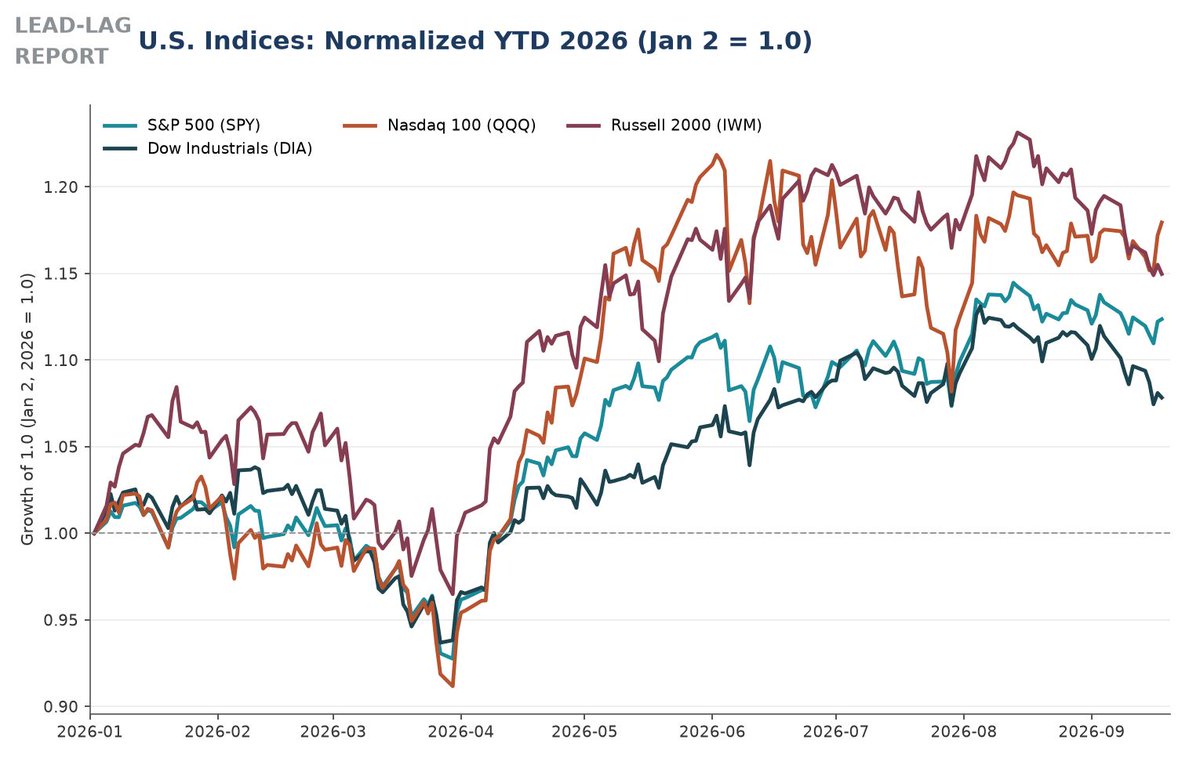 US indices chart from Global View, September 22, 2026