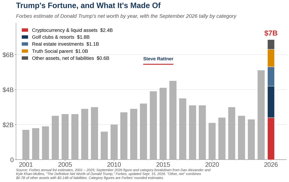SteveRattner's tweet photo. Trump’s net worth hit $7 billion in 2026.

That’s triple where it was in early 2024, according to Forbes data. https://t.co/8oeSCQQXNO