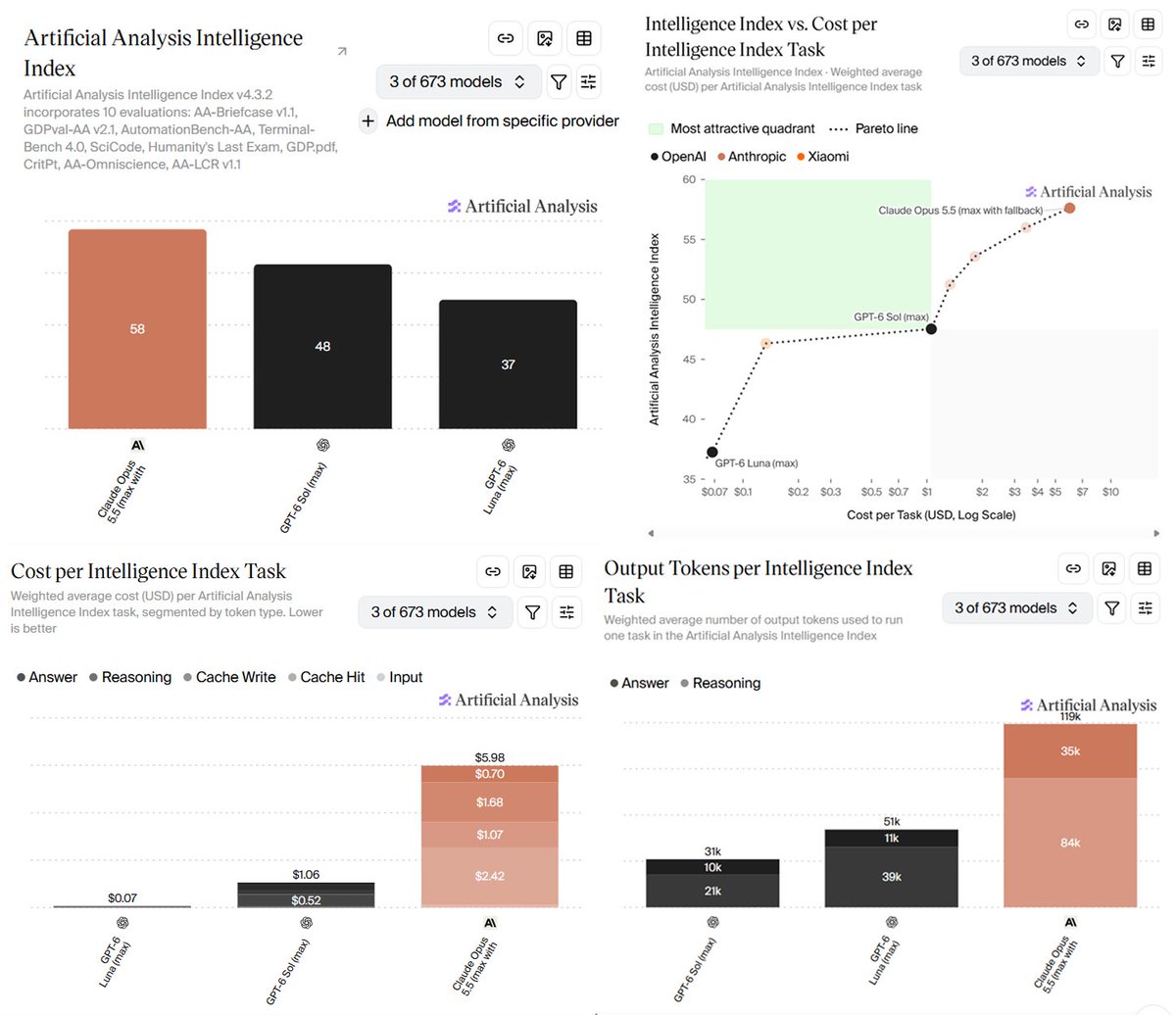 haider1's tweet photo. opus 5.5 is still way ahead on raw intelligence, but look at what it costs to get there

opus 5.5: 58 at $5.98/task
gpt-6 sol: 48 at $1.06/task
gpt-6 luna: 37 at $0.07/task

and opus is also using more than 2x the output tokens of gpt-6 sol

luna is basically dirt cheap https://t.co/8PkudEqmWK