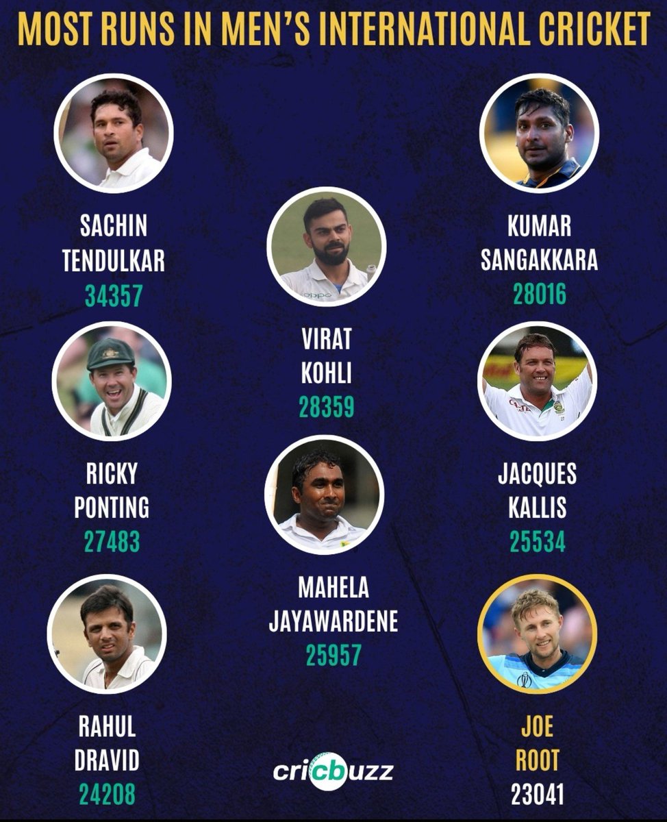 DevKaushik2304's tweet photo. Rank these Batsman acc to ur Cricket Knowledge 👇 https://t.co/jDEV7oNuV8
