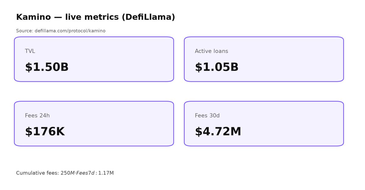 RonPull's tweet photo. most people still dont realize how big @kamino has become

$1.50B TVL
$1.05B active loans
~$176K fees / 24h
$4.72M fees / 30d
$250M+ cumulative fees

and now they brought in a Yieldstreet co-founder as CEO while pushing harder into RWAs

PRIME already crossed $600M in deposits pretty damn fast

kamino isnt just another farm protocol anymore

its slowly becoming the credit layer solana uses when real size starts moving

numbers via @DefiLlama