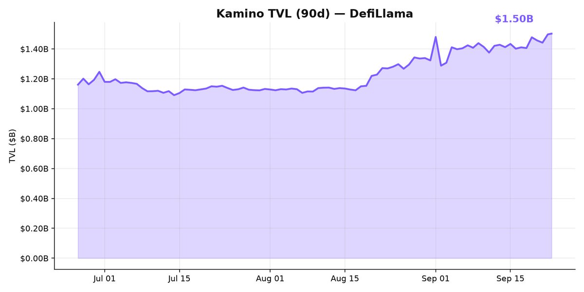 RonPull's tweet photo. most people still dont realize how big @kamino has become

$1.50B TVL
$1.05B active loans
~$176K fees / 24h
$4.72M fees / 30d
$250M+ cumulative fees

and now they brought in a Yieldstreet co-founder as CEO while pushing harder into RWAs

PRIME already crossed $600M in deposits pretty damn fast

kamino isnt just another farm protocol anymore

its slowly becoming the credit layer solana uses when real size starts moving

numbers via @DefiLlama
