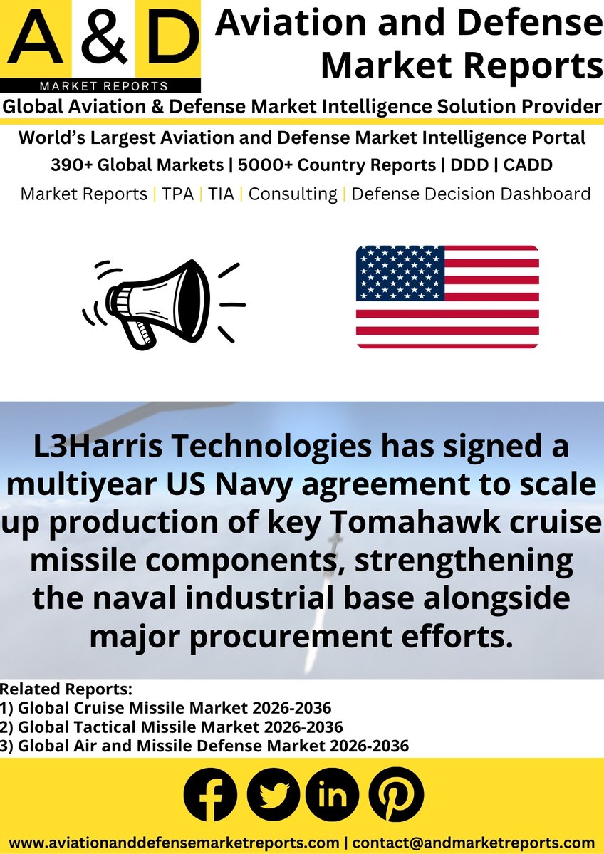 AviationDefens's tweet photo. 🚀 L3Harris Boosts Tomahawk Production

L3Harris has signed a multiyear U.S. Navy deal to expand production of critical Tomahawk cruise missile components, supporting munitions capacity and missile modernization.

🔗 https://t.co/zsZjJrXmd7

#L3Harris #Tomahawk #USNavy https://t.co/RStK4GSJ78