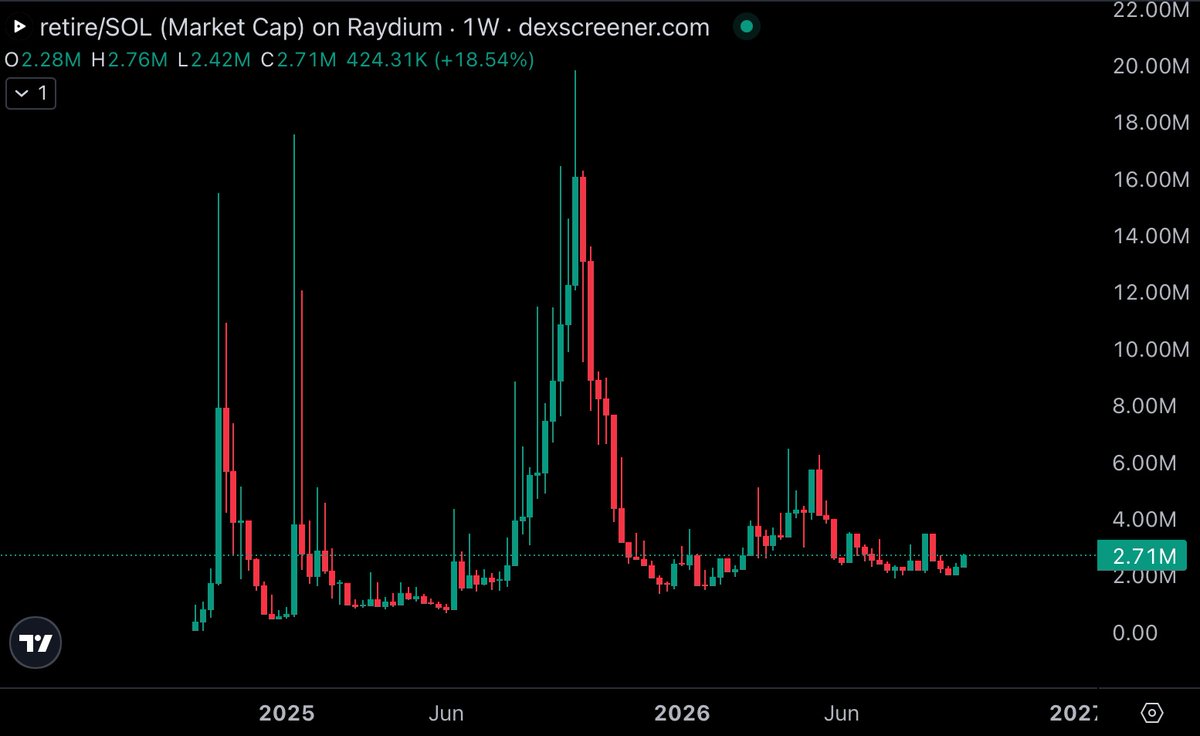 MetaGorgonite's tweet photo. Started rotating back into my $retire bags

I think it’s that time of the year 

Q4 is historically the most bullish quarter of year and when most folks retire their bloodline 

So I think it’s time for us all to retire🏌️‍♂️

Ca
zGh48JtNHVBb5evgoZLXwgPD2Qu4MhkWdJLGDAupump https://t.co/EwnqE9Q5Fp