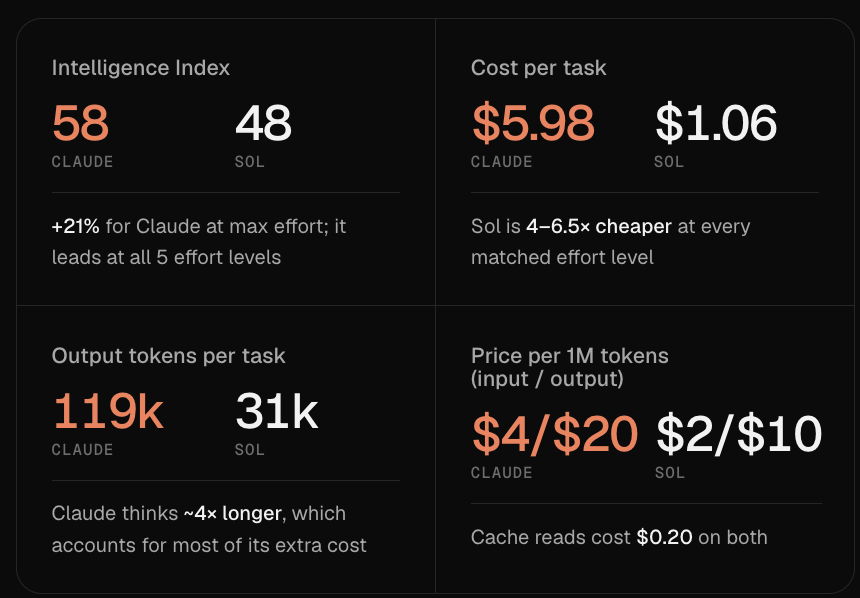 PhilYoussef's tweet photo. Opus 5.5 vs GPT 6 Sol 
Opus is ~20% smarter but costs ~5x more & produces 4x more tokens

Use Opus for non time sensitive planning & Sol as a daily driver?

https://t.co/UKJKInUSAA