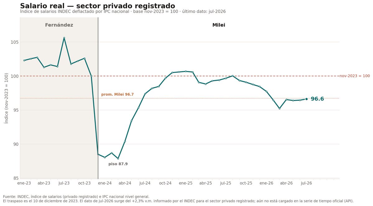 nahuelba_'s tweet photo. Planchadito el salario privado registrado ganándole por poco a la inflación, todavía está -3,4% de noviembre 2023. 

Imposible que recupere y supere ese nivel si la inflación no baja fuertemente. https://t.co/7QkAWWxcBi
