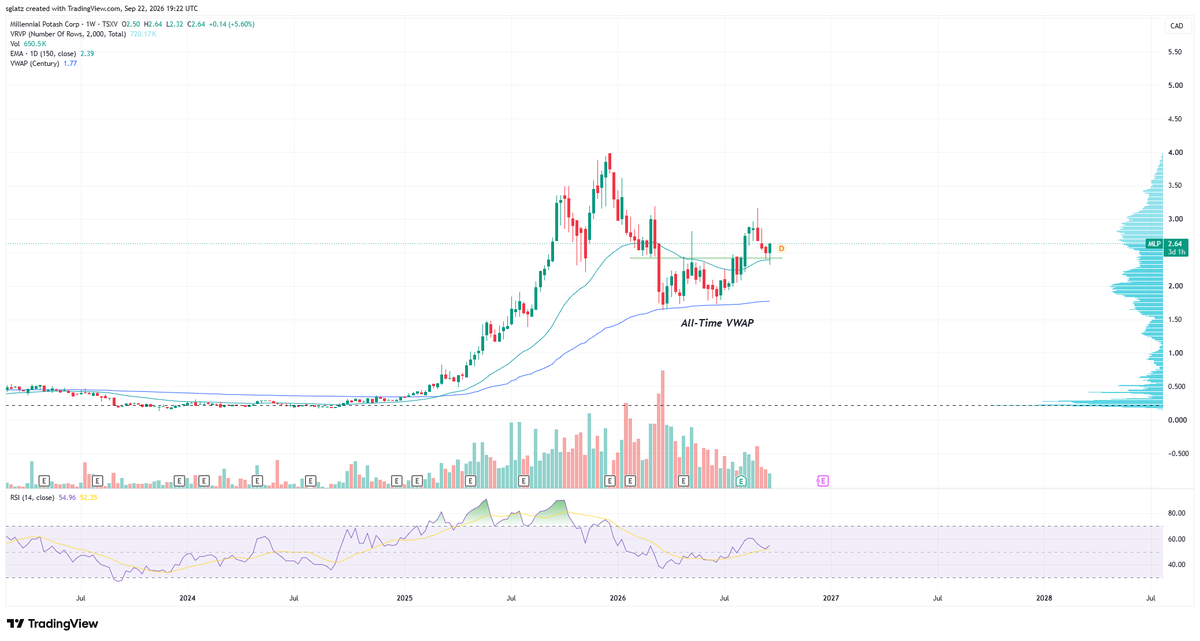 RockBtmEntries's tweet photo. $MLP.V @MLPotash 

What's one of the world's largest potash resources, in the middle of a critical mineral trade war, located on the Atlantic coast of a non-aligned jurisdiction worth?

Too hard to quantify.

This kind of scale + strategic scarcity is what junior miner investors dream of.