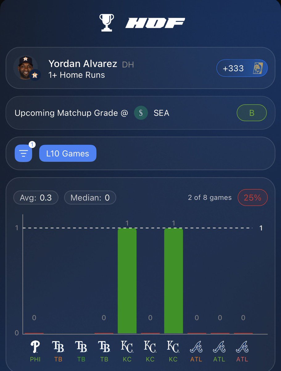 BlazinHotBets's tweet photo. MLB HOME RUN #2 ⚾️💣

Yordan Alvarez HR (+333 MGM)

Yordan gets a GREAT matchup to go yard today facing Logan Gilbert, whose pitch mix sets up extremely well for Yordan.

▪️ Gilbert has a 1.52 HR/9 vs LHB over his last 15 starts
▪️ Throws a heavy fastball/slider mix that Yordan absolutely SHELLS
▪️ Yordan has 30 HOME RUNS against this pitch mix this season 
▪️ 23% barrel rate over his last 15 ABs vs this mix with a couple HOME RUNS 
▪️Yordan has already taken Gilbert yard in his career

Overall: Yordan has been crushing this pitch mix all season and has already proven he can take Gilbert deep. Great matchup for Yordan Alvarez to go yard today! 💣

📊RESEARCH FROM @hofapp 💕💎

USE CODE BLAZIN for a 7-day FREE trial and 50% OFF your first month!