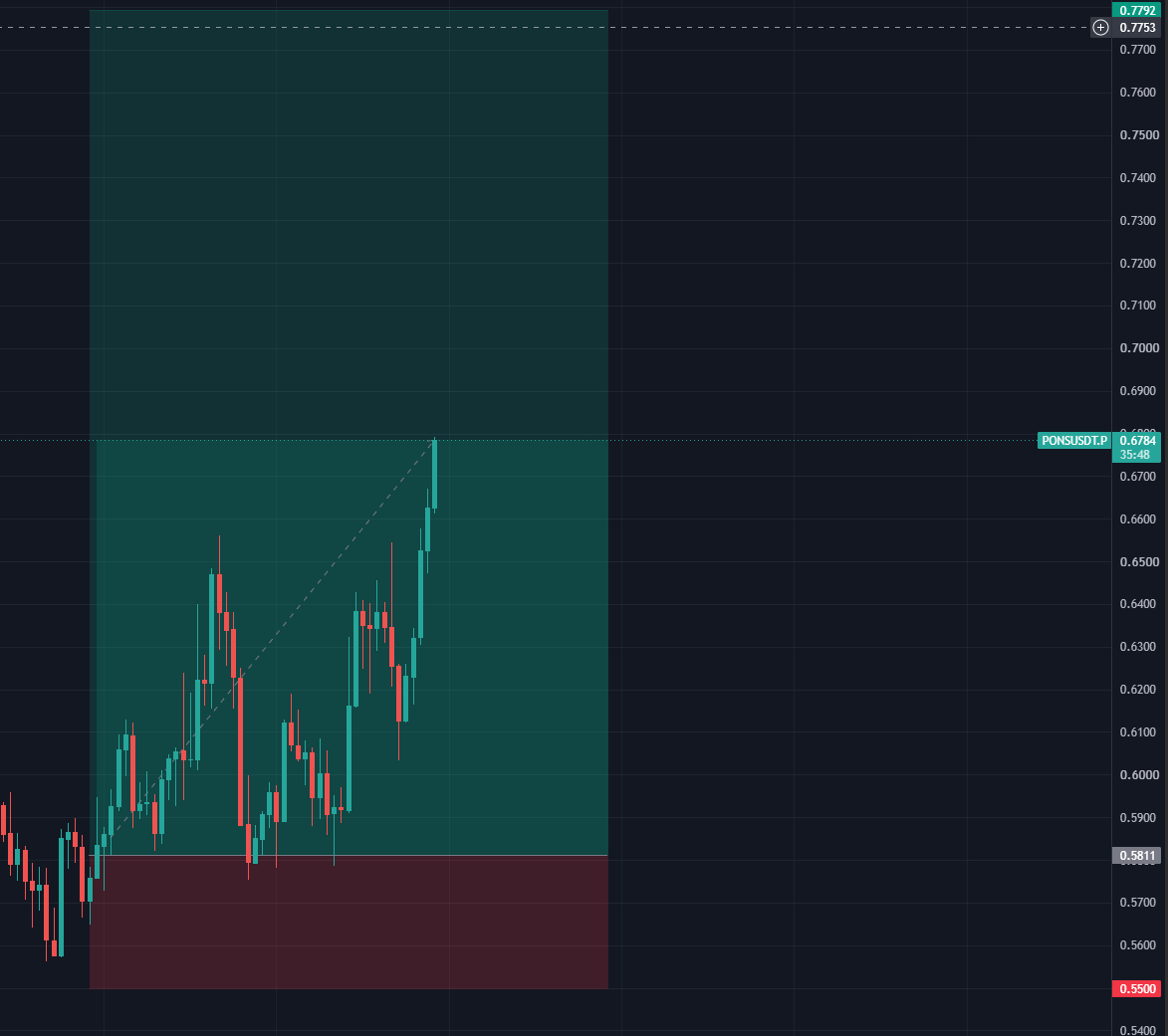 M_Omran16's tweet photo. robinhood:0x39dbed3a2bd333467115de45665cc57f813c4571 Up 17% from entry shared live https://t.co/INlDbzKk8w