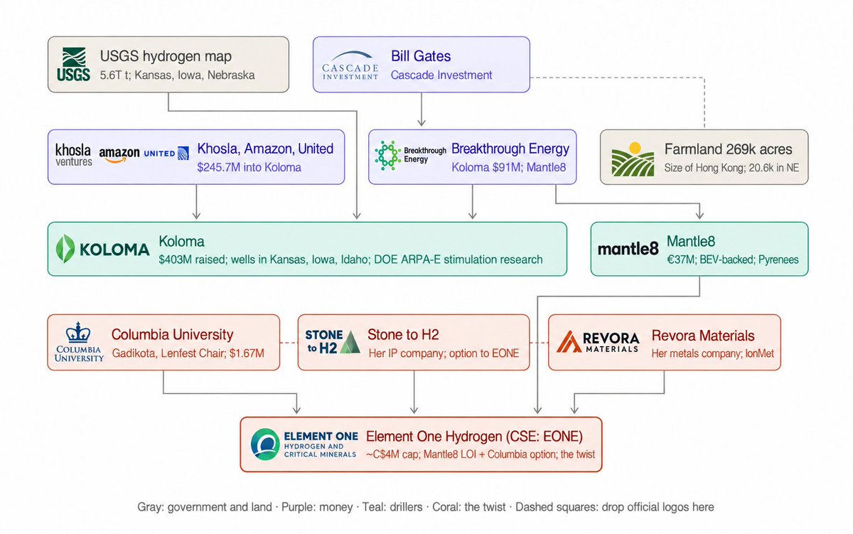 jweeble's tweet photo. BILL GATES. $403M. €37M. $1.67M. ONE TINY PUBLIC COMPANY.

Look at the map

Breakthrough Energy backed Mantle8. Mantle8 then signed an LOI with $EONE in Western Canada.

Koloma raised roughly $403M chasing natural hydrogen.

Columbia is tied to a $1.67M research program around hydrogen-from-rock technology.

And sitting at the bottom of all those arrows is Element One, a micro-cap trying to connect geology, drilling, hydrogen and critical minerals in one public vehicle.

No, Gates did not directly invest in $EONE.

But the capital, science and drilling ecosystem around natural hydrogen is getting very real.