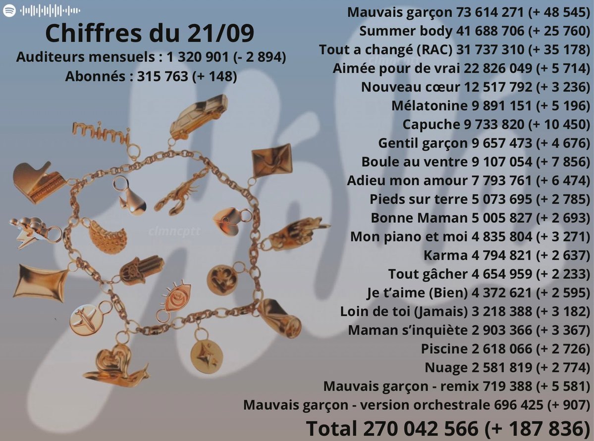 clmncptt's tweet photo. Les chiffres des streams du 21/09
26 k streams pour #summerbody
49 k streams pour #MauvaisGarcon
35 k streams pour #toutachangeriennachange
10 k streams pour #capuche
270 millions de streams Spotify au total pour #Helena #HelenaBailly #Hele https://t.co/Dq4KkOoqf6