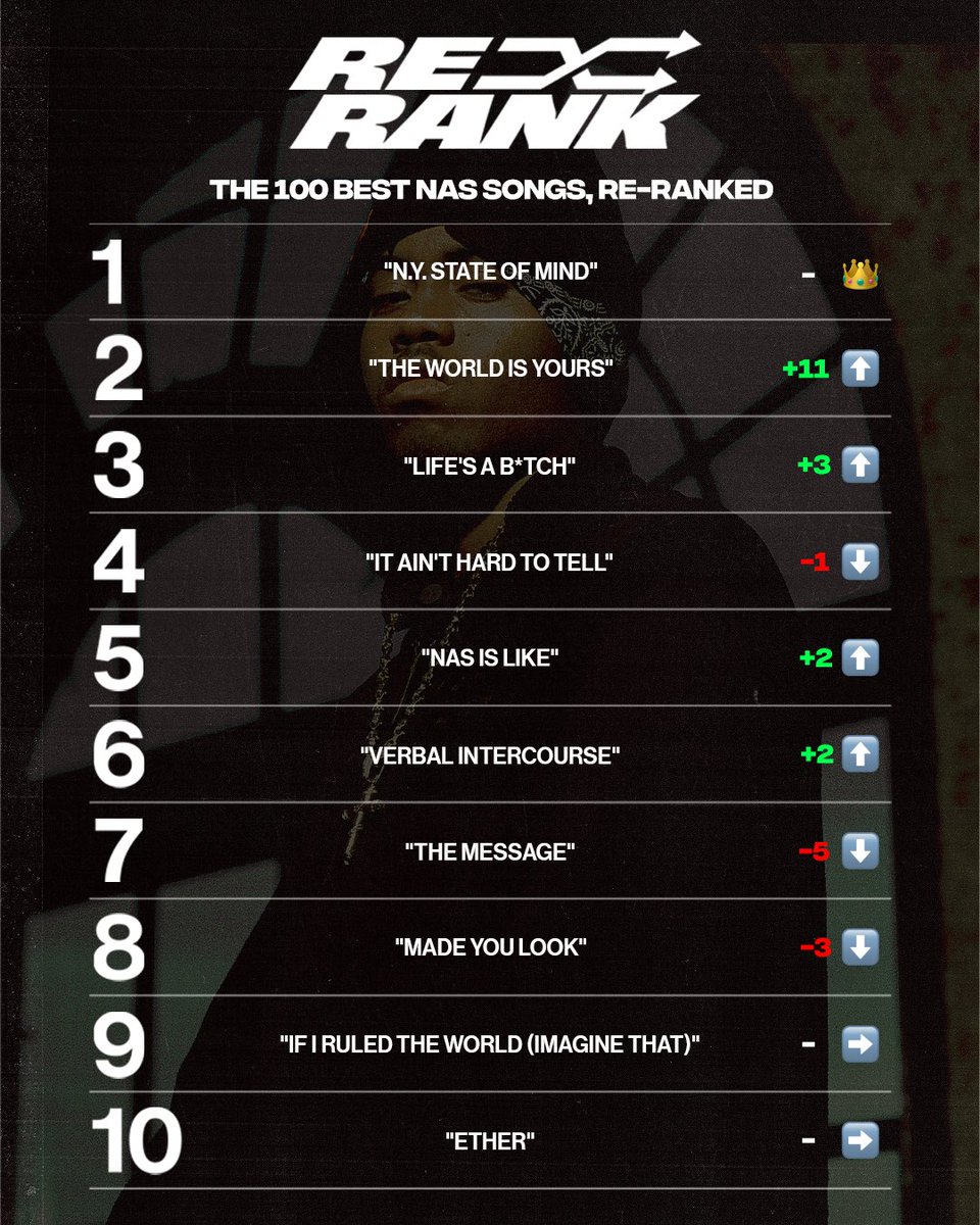 ComplexMusic's tweet photo. So… there actually is a first for everything 🙏

Recently, we ranked the 100 Best Nas Songs of All Time, crowning "NY State of Mind" as his best song ever. And you, our readers, agreed! Swipe to see the rest of your re-ranked Top 10. 

Read and #ReRank the list: https://t.co/s4814BI8Gc