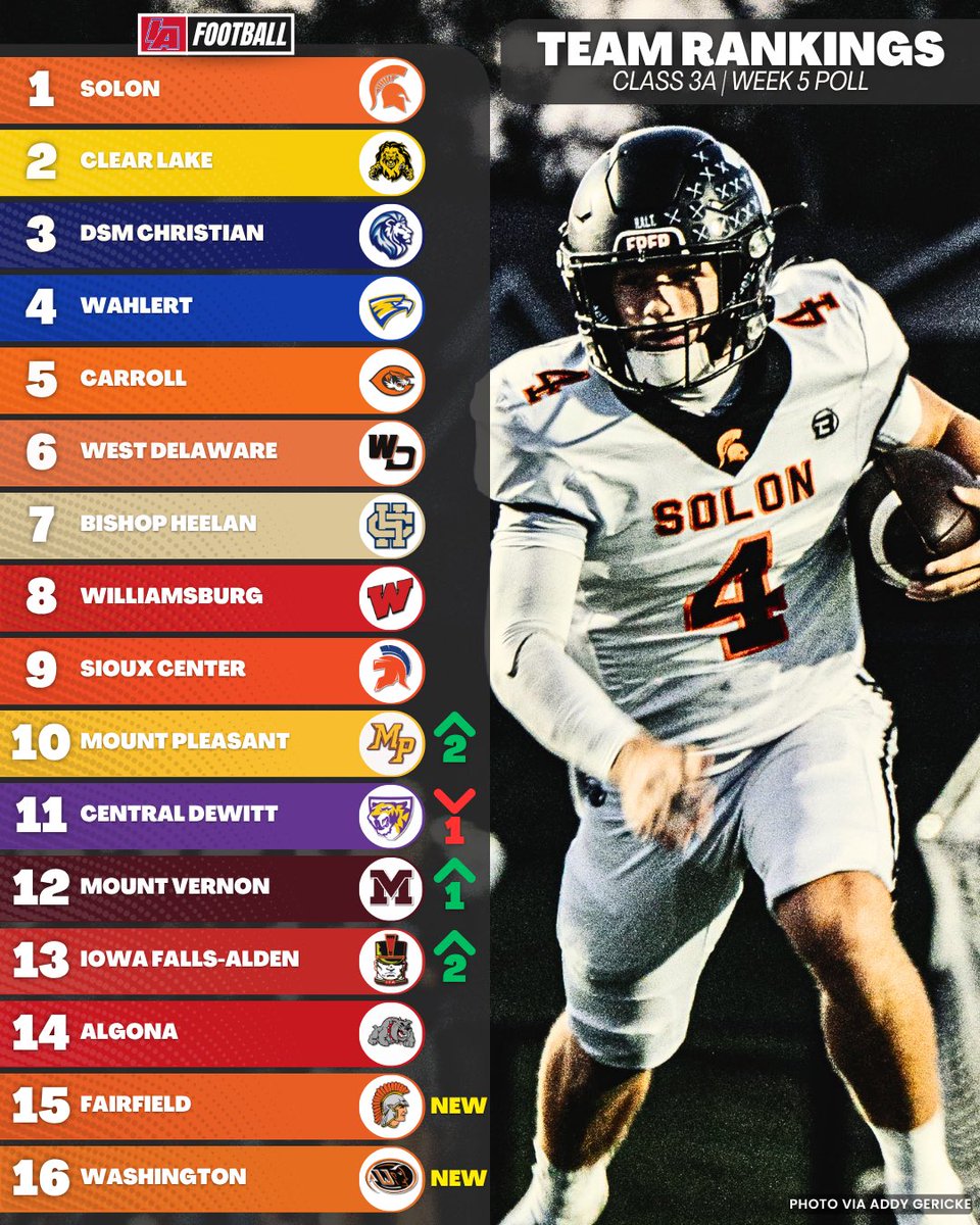 IAfootball_'s tweet photo. 🚨CLASS 3A WEEK 5 TEAM RANKINGS 🚨

#iafootball X #iahsfb https://t.co/y67bOigy5I