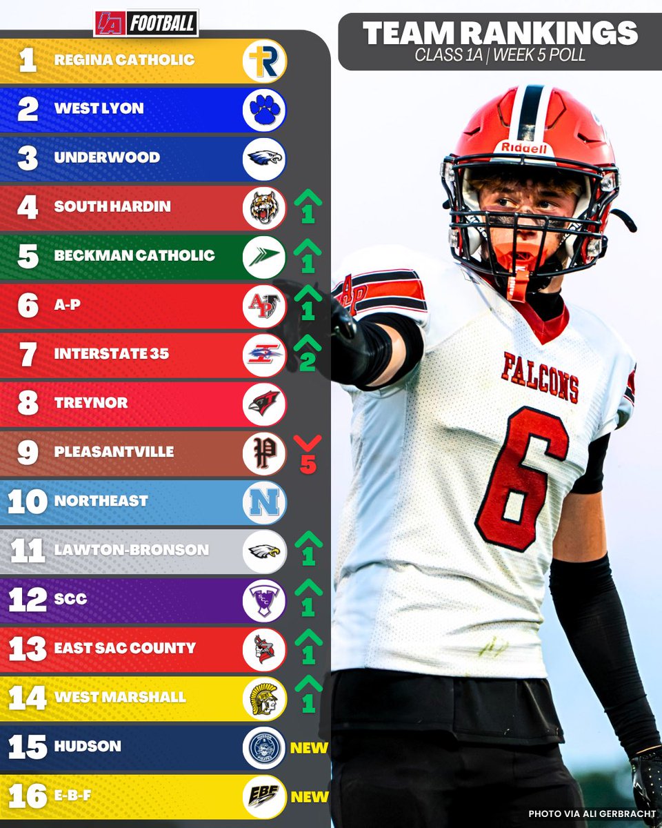 IAfootball_'s tweet photo. 🚨CLASS 1A WEEK 5 TEAM RANKINGS 🚨

#iafootball X #iahsfb https://t.co/OVlWns9yzm