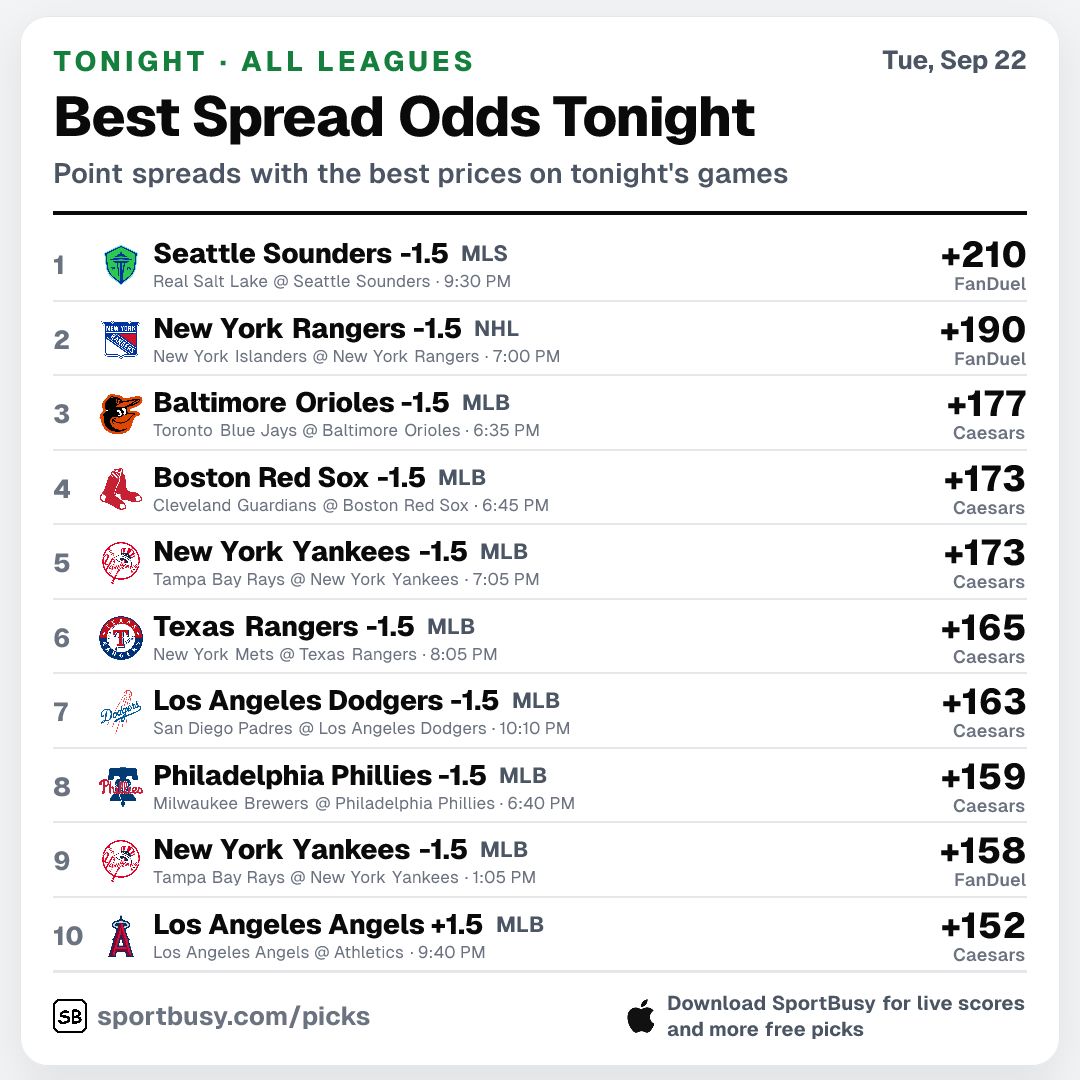 SportBusyPicks's tweet photo. Best Spread Odds Tonight

Seattle Sounders -1.5 +210
New York Rangers -1.5 +190
Baltimore Orioles -1.5 +177

Follow for daily spread odds

Bet $1 and get 10 100% profit boosts
https://t.co/WZ94944BiC https://t.co/oaJId5IYtd